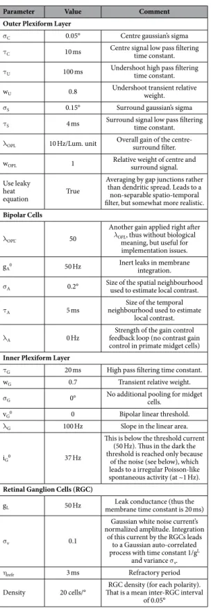 Table 1.   Parameters for Virtual Retina simulations representing midget cells in the foveal region of a  primate retina (see ref