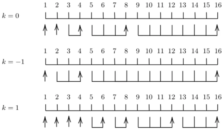 Fig. 1. Illustration of Lemma 1. For k = 0, for example the weight 2, stays as 2, but weight 3 is transformed into 4