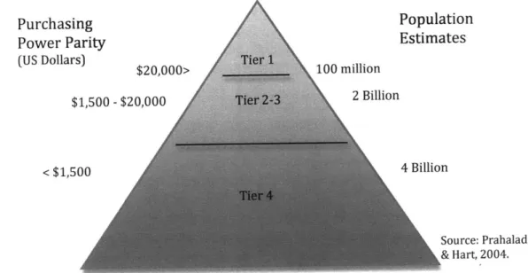 Figure 2: Unrealized  Opportunity at the Base of the Pyramid