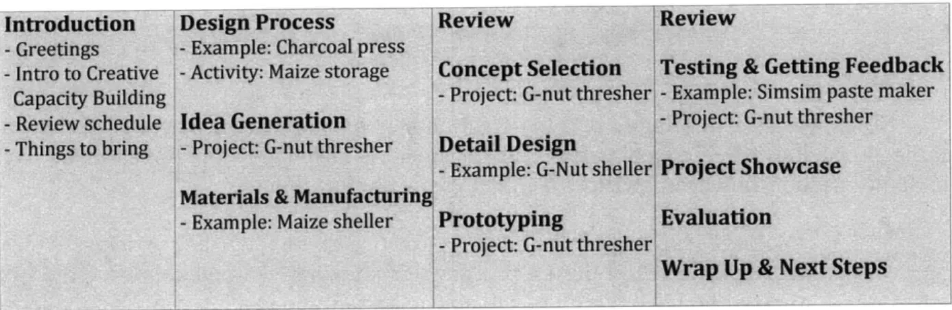 Figure 4: Creative Capacity Building Curriculum
