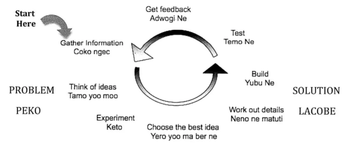 Figure 5:  The  Design  Cycle  (Yubu  Tic  Kore ki Kore)