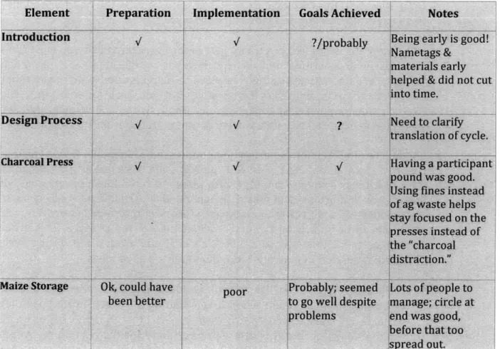 Figure 6: Sample  Daily Debrief Chart