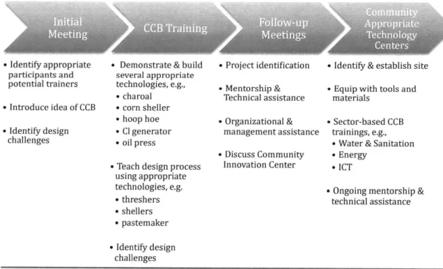 Figure  10  below  captures  this  preliminary  take  on improvements  and new areas  to develop