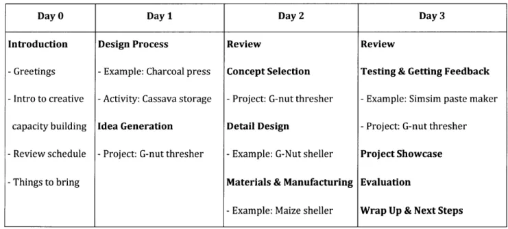 Table 1:  The CCB  Curriculum