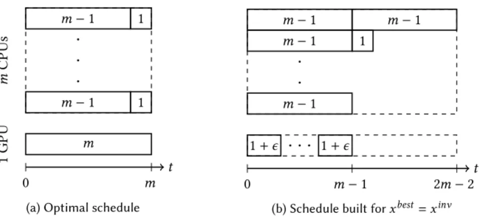 Fig. 6. Tightness of BalancedEstimate, achieved with m &gt; 1 CPUs, k = 1 GPU and two types of tasks: m tasks with costs p j = 1 and p j = 1 + ϵ (with ϵ &lt; m 1 − 1 ), and m + 1 tasks with costs p j = m − 1 and p j = m.