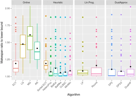 Fig. 9. Experimental results for the Linear Algebra Independent case.