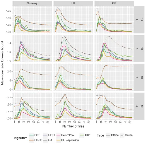 Fig. 11. Experimental results for Linear Algebra with dependencies. Column labels show the application, row labels show the number of CPUs (10-40) and GPUs (2-8).