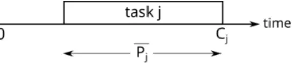 Fig. 1. Notations for the execution of a task (denoted by j) on a CPU (x j = 1).