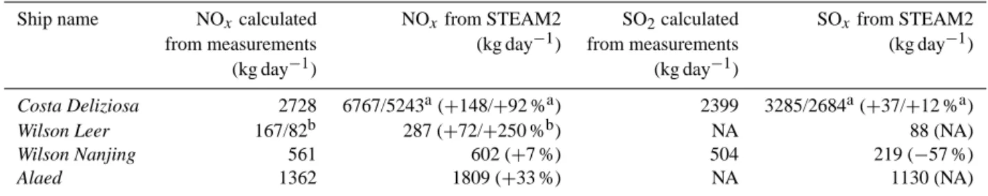 Table 4. NO x and SO 2 emissions estimated from FLEXPART-WRF and ACCESS measurements, compared with STEAM2 emissions.