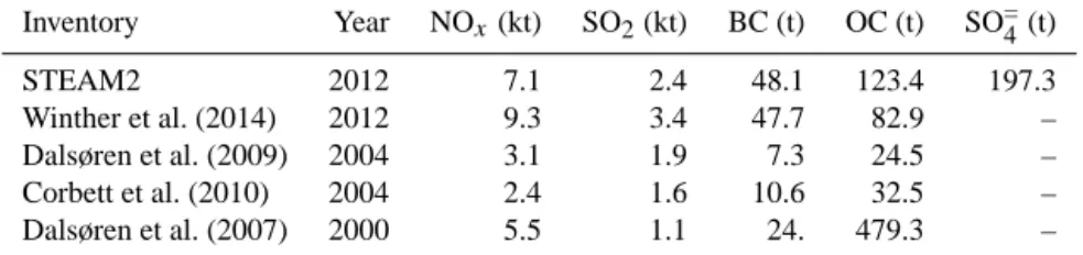 Table 5. July emission totals in northern Norway (60.6–73 ◦ N, 0 to 31 ◦ W) of NO x , SO 2 , BC, OC, and SO = 4 in different ship emission inventories