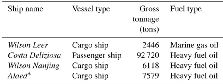 Table 1. Description of the ships sampled during the ACCESS flights on 11 and 12 July 2012.