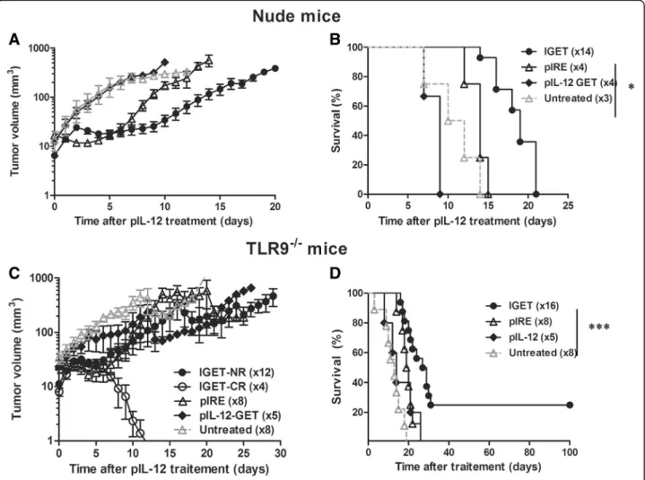 Fig. 6 IGET induced tumor regression depended on adaptive immune response and not due to a direct effect of plasmid DNA