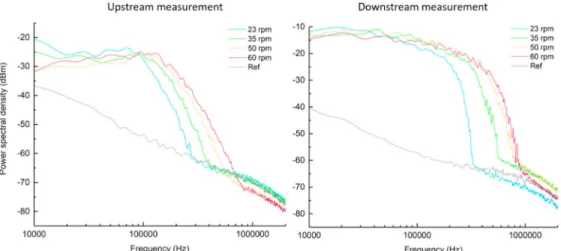 Fig. 7. Power spectral density recorded when using Fiber A on whole blood. Light is pointing in the flow direction, i.e