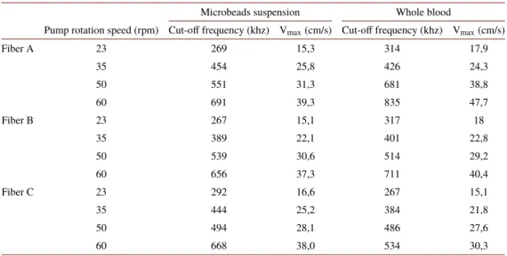 Table 3. Extracted maximal velocities for each fiber in the different flow conditions on microbeads suspension and whole blood