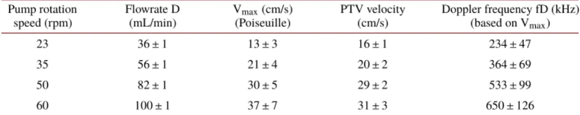 Table 1 summarizes the theoretical Doppler frequencies corresponding to the estimated speeds at the center of the channel for each pump rotation speed