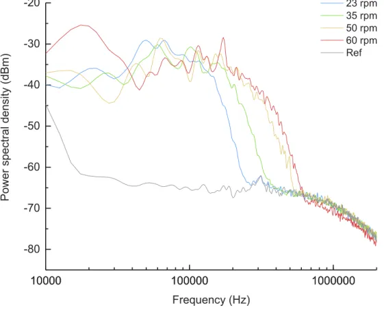 Fig. 3. Power spectral density recorded when using Fiber B on a microbead suspension.