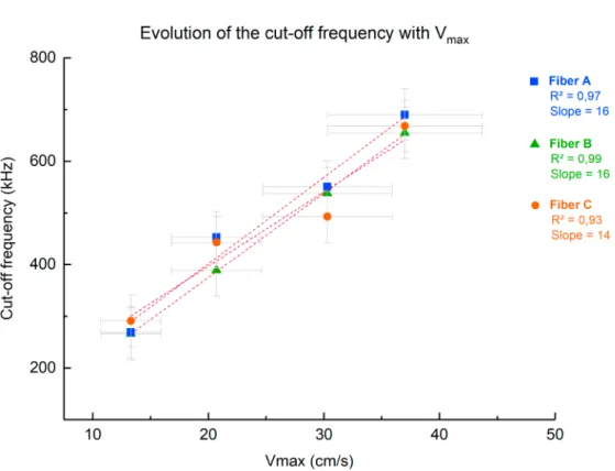 Fig. 4. Linear evolution of the cut-off frequencies as a function of V max for each pump rotation speed, for the three different fibers positioned upstream