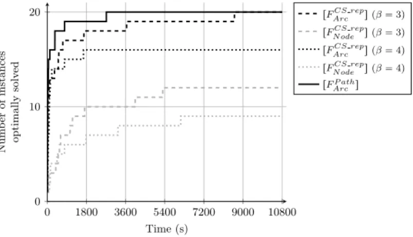 Table 2: Computational results for the path-based model on the 10-customer and 20-customer instances