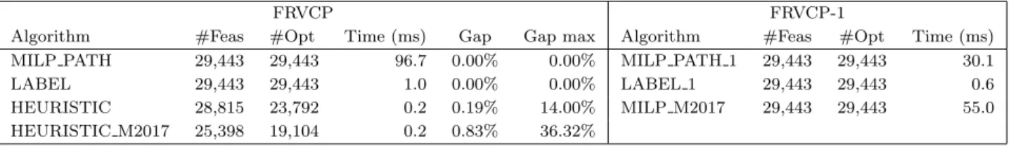 Table 3: Computational results for the different algorithms on 29,443 routes