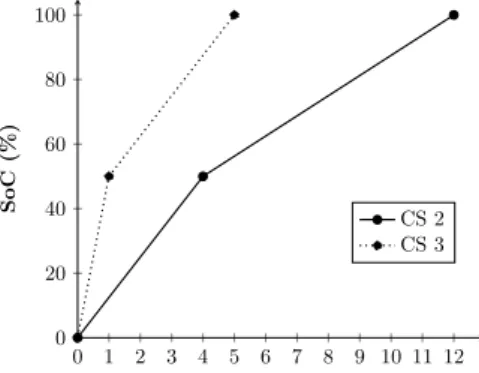 Figure 6 depicts an example in which a CS is visited 4 | I | times in the optimal solution