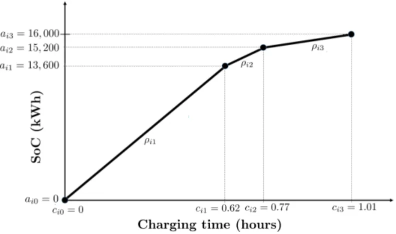 Figure 1: Piecewise linear approximation for a CS yielding a power of 22 kW charging a 16 kWh battery.