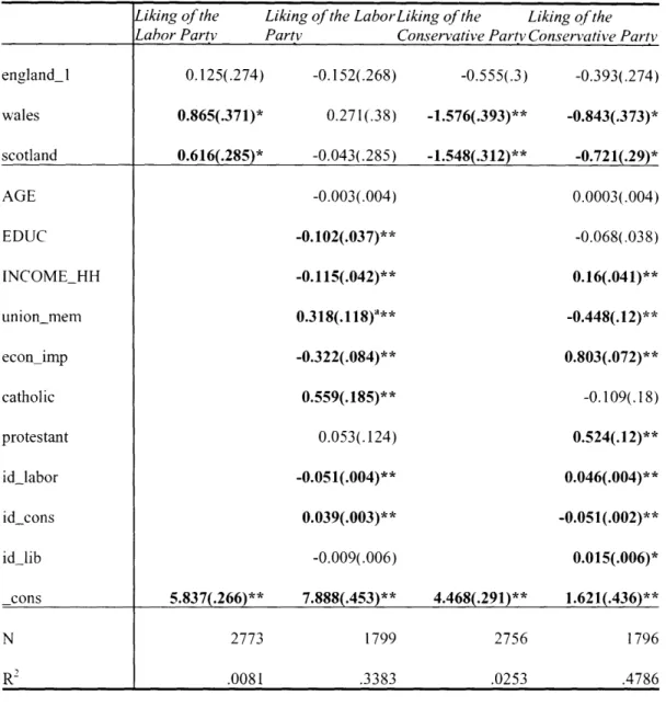 Table 9.  Regression Analysis  1:  the United Kingdom