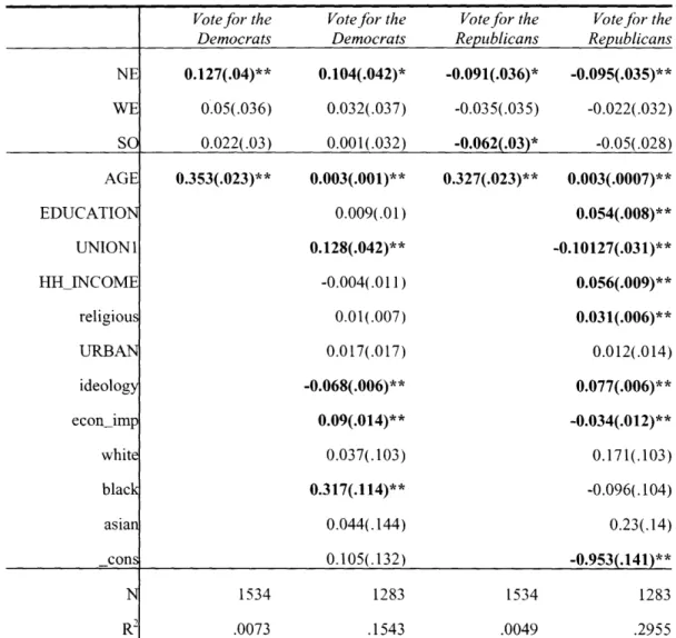 Table 12.  Regression Analysis 2:  the United States