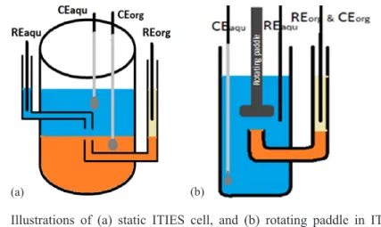 Figure 1:  Illustrations  of  (a)  static  ITIES  cell,  and  (b)  rotating  paddle  in  ITIES  cell