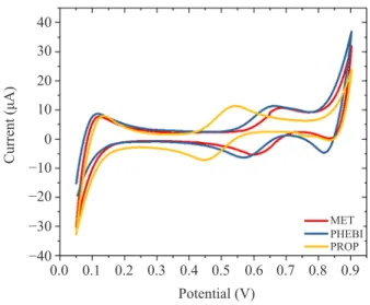 Figure 3 shows the cyclic voltammograms resulting from the transfer of MET,  PHEBI and PROP across the interface