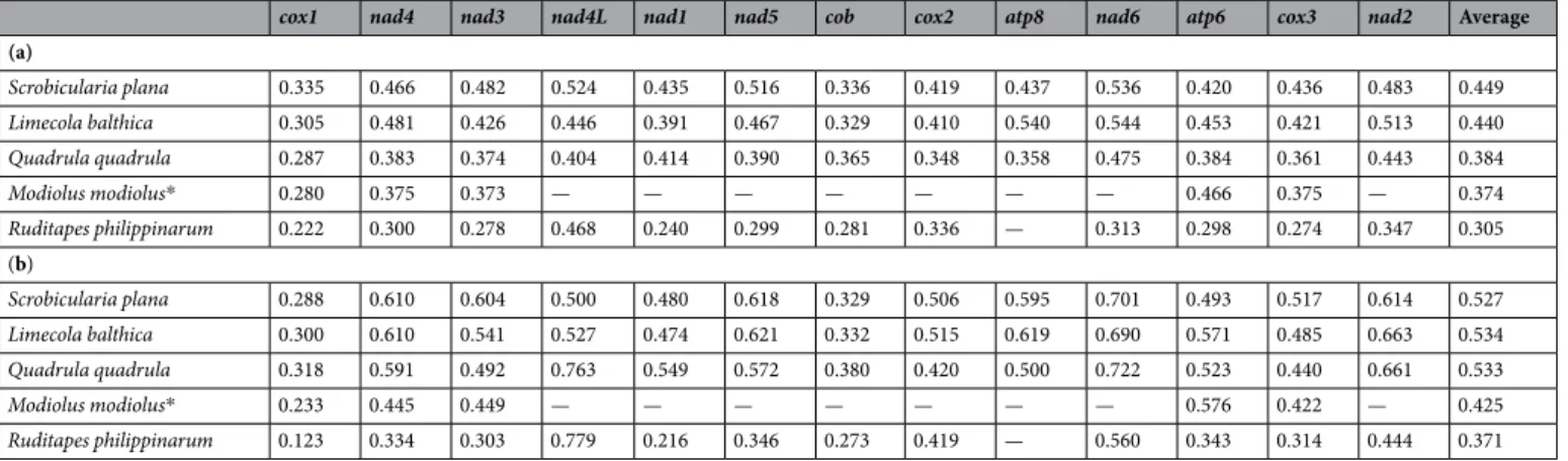 Table 4.  Intraspecific divergence (uncorrected p-distances) of the 13 mitochondrial protein-coding genes  between M and F mtDNAs in DUI species known for having the greatest F versus M DNA divergences