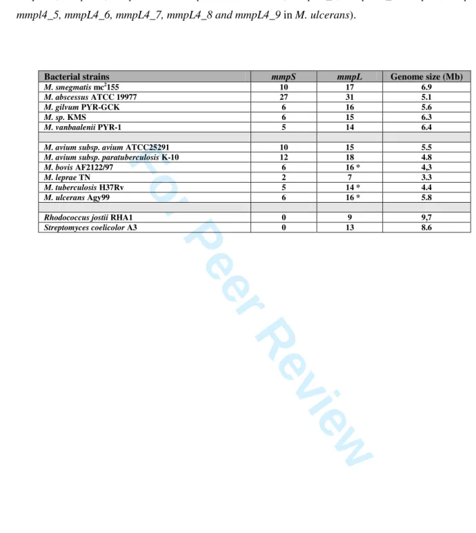 Table  1.  Number  of  mmpS  and  mmpL  orthologs  per  considered  bacterial  species