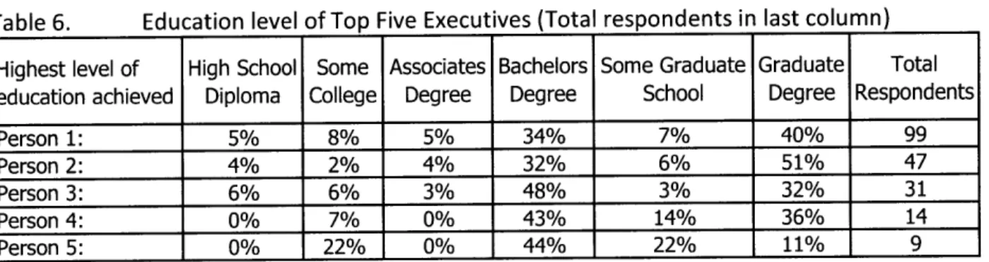 Table 4 Age  of Top  Five  Executives (Total respondents  in last column) Total