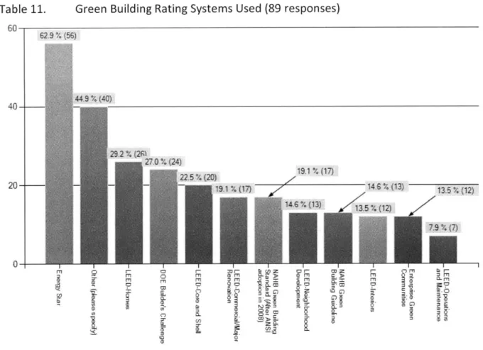Table  11.  Green  Building  Rating Systems  Used  (89  responses) 60 62.9  %1(56) 44.9%  (40) 40  _ 29.2  % (2f, 27.0%  (24) 19.1%  (17) 20 - 22.5  % (20) 19  1 %  (17)  14.S  %  (13)  13.5  %(12) |14  6%(13)  35%(12) 7.9  % (7) 0