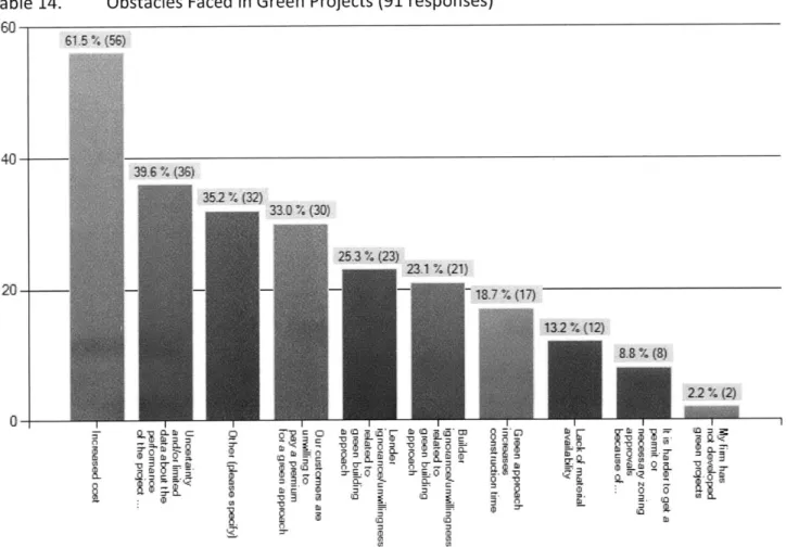 Table  14.  Obstacles  Faced  in  Green  Projects (91  responses)