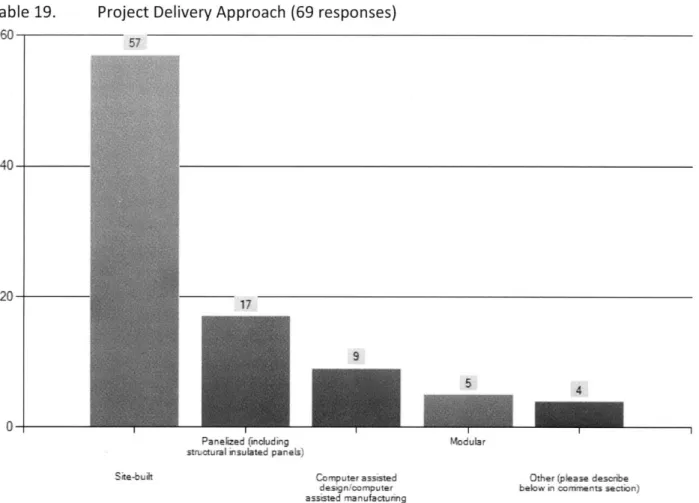 Table  19.  Project Delivery  Approach  (69 responses)