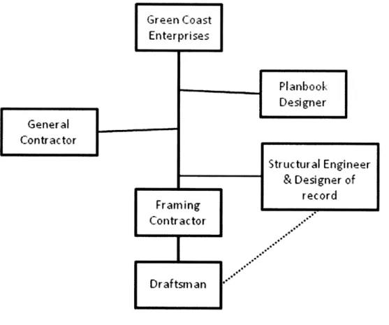 Figure  1: Dotted  line represents  that principal of drafting firm was also  employed  part-time  by the structural engineer