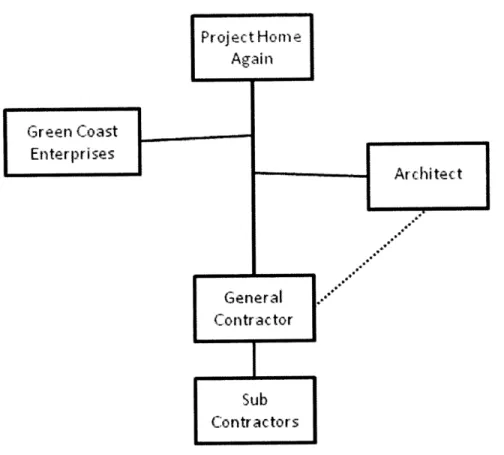 Figure  2: The  dotted line  represents  that the  architect signed off on work  completed  and  approved  payment  requests from the general  contractor.