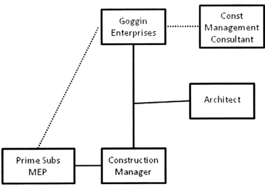 Figure  3: The  dotted  lines represent  relationships that changed  during construction