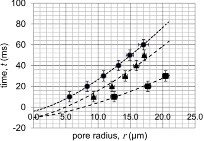Figure S 12. Variations of pore opening dynamics in PBut 2.5 -b-PEO 1.3  vesicles containing sucrose and calcein 15 mM depending on  viscosity of the external glucose solution