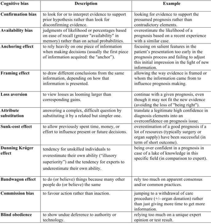 Table 1. Common cognitive biases that may underlie systematic errors in neuro- neuro-prognostication of patients with devastating brain injury