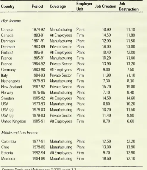 Table 1: International Comparison of Average Annual Gross Job Flow Rates (% of Employment)