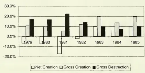 Figure 3: Gross Manufacturing Job Flows in Chile (1979-86)
