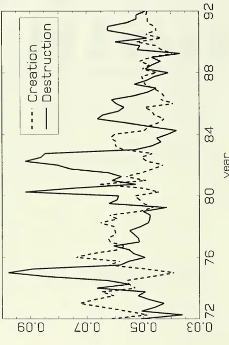 Figure 5: Gross Manufacturing Job Flows in the US (1972-92)