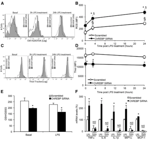 Figure 3. The Enhanced Inflammatory Res- Res-ponse in Chrebp -Deficient Macrophages Is Metabolically Driven by Low Glutathione Redox Status