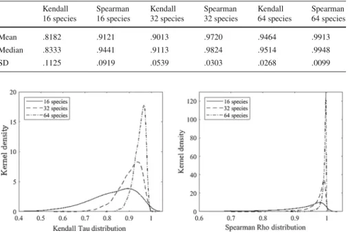 Table 1 Main characteristics of the Kendall and Spearman coefficients Kendall 16 species Spearman 16 species Kendall 32 species Spearman 32 species Kendall 64 species Spearman 64 species Mean 