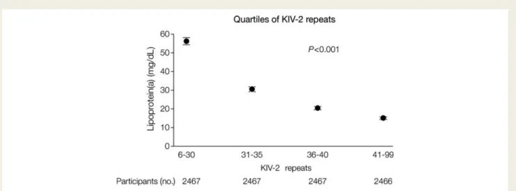 Figure 7). 2 Corresponding odds ratios were 1.3 (1.1 – 1.5), 1.1 (0.9 – 1.3), and 0.9 (0.8 – 1.1) in the CGPS (trend P ¼ 0.005), and 1.4 (1.1 – 1.7), 1.2 (1.0 – 1.6), and 1.3 (1.0 – 1.6) in the CIHDS (trend P ¼ 0.01)