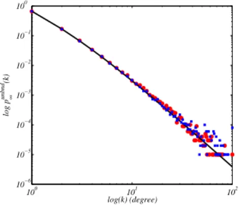 FIG. 3: Asymptotic probability distribution p ( ∞ unbnd ) (k) for unbounded M (log log plot)