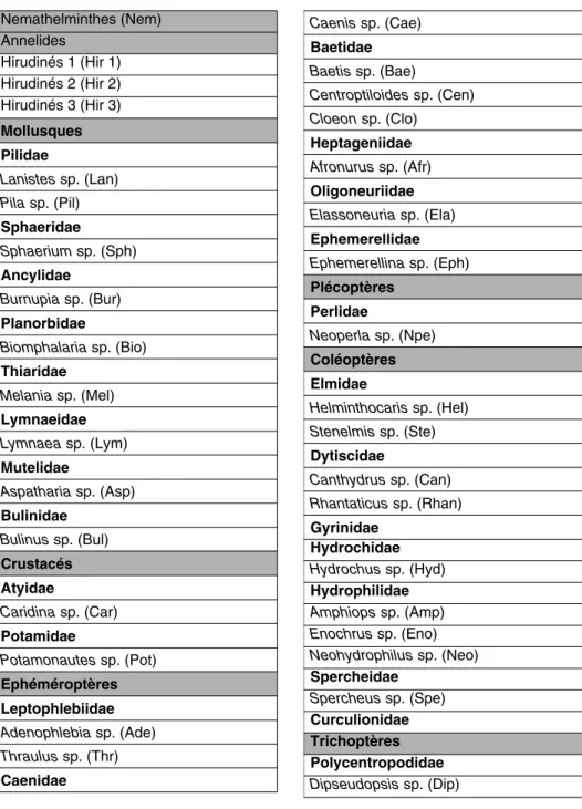 Tableau I. Liste des taxons récoltés.
