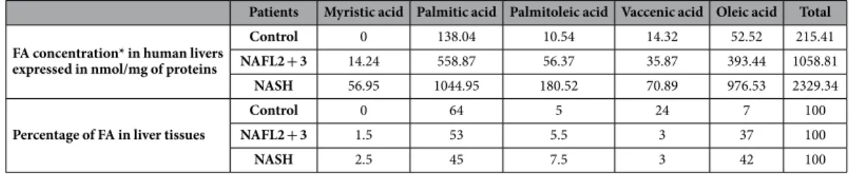 Table 2.   Concentrations and proportions of the 5 discriminant fatty acids in human livers