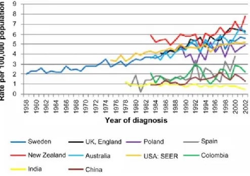 Figure 14:Evolution de l'incidence annuelle du cancer testiculaire dans dix pays. D'après  [123] 